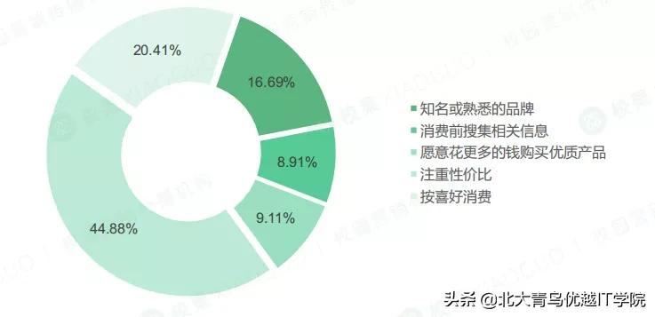 当代大学生消费报告，钱都花在哪儿了？主要是在两方面