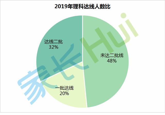 涨了！2020山西高考人数32.6万！录取率还会升吗？（附往年情况）