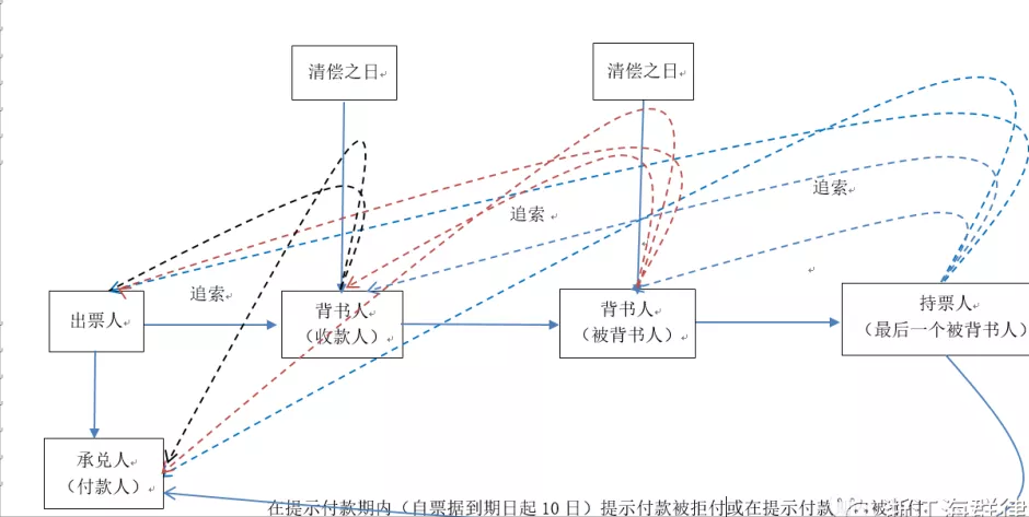 商業(yè)承兌匯票到期遭拒付，如何行使票據(jù)追索權(quán)？看完直接收藏了