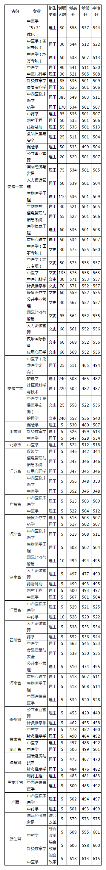 安徽中医药大学2020年招生计划，2019年分专业录取分数