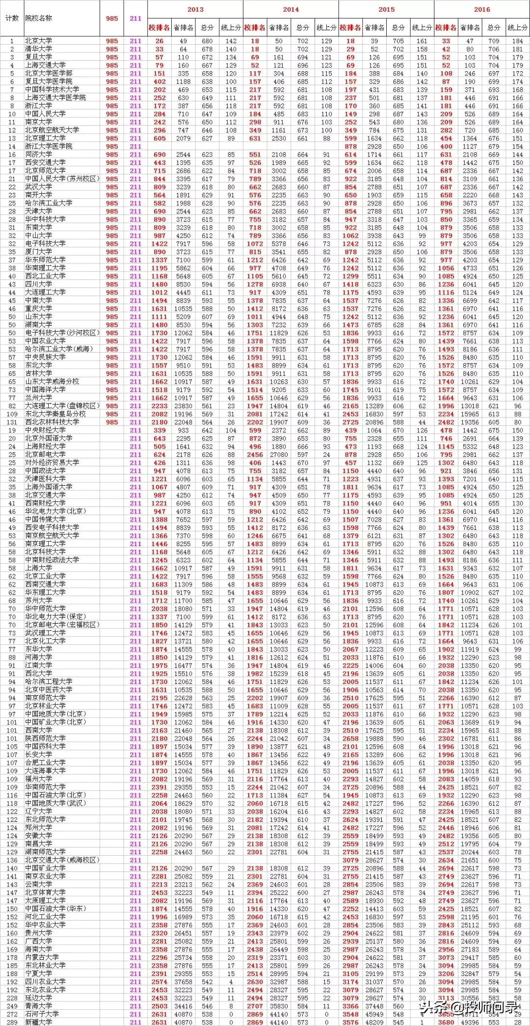 你的成绩在衡水中学能排多少名？近5年衡中排名与对应考取大学数据