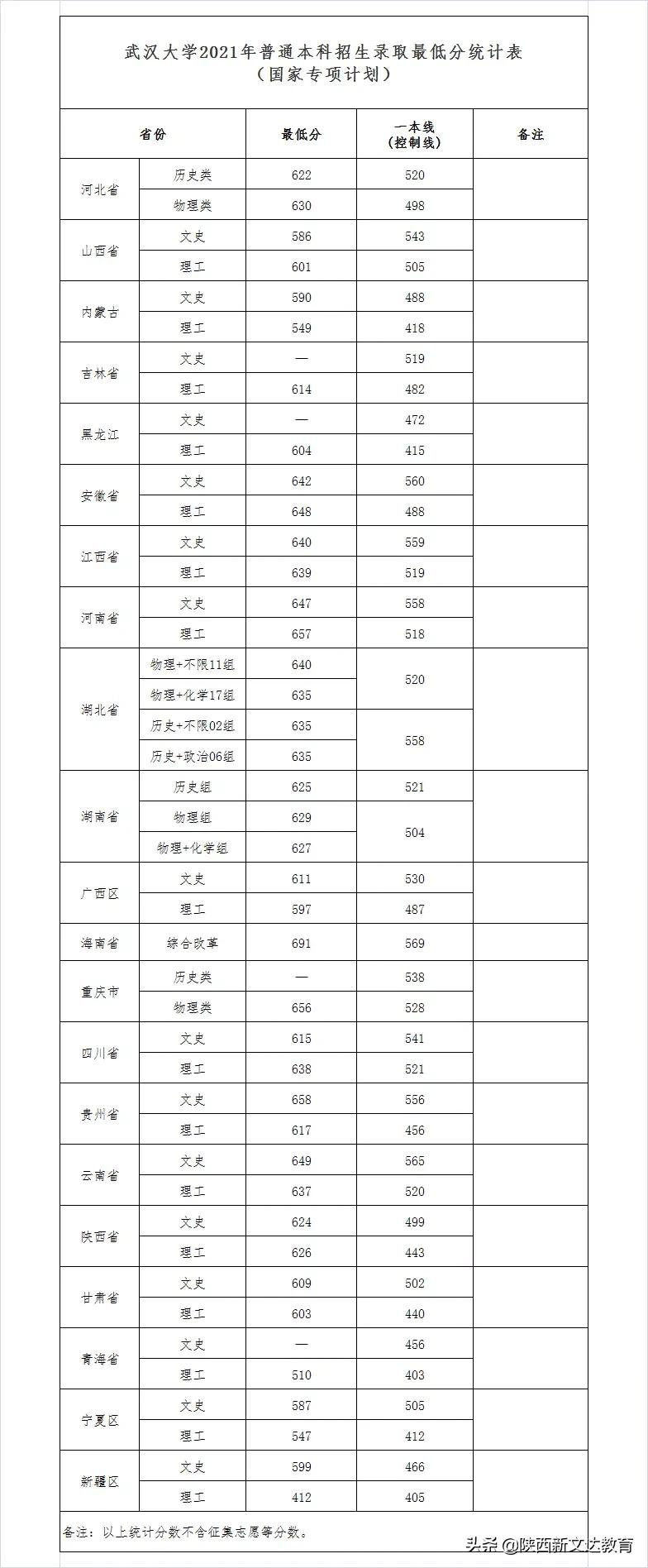 全国53所重点大学各省投档线汇总,哪个省的考生大学难考?