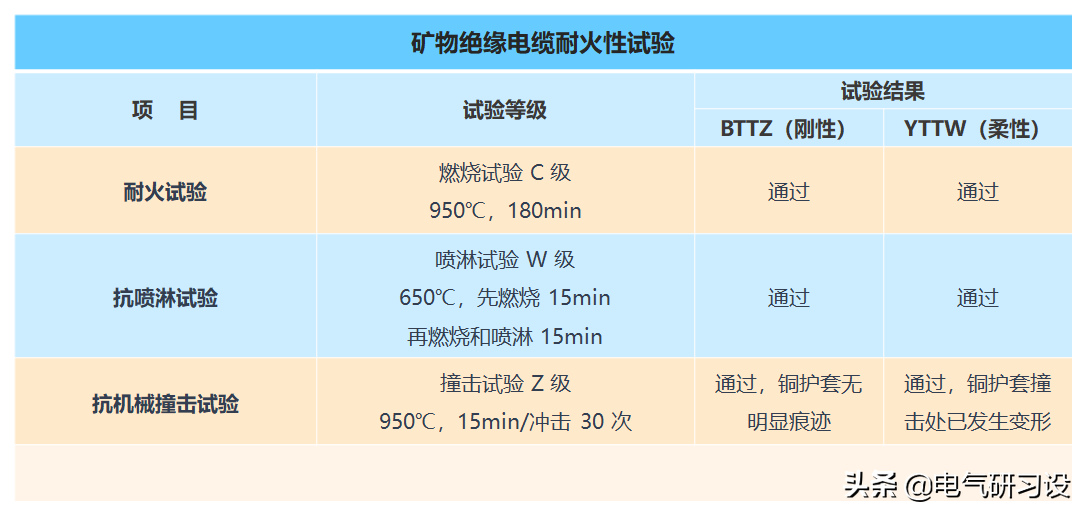 用于消防配电的矿物绝缘电缆，刚性和柔性哪个好？