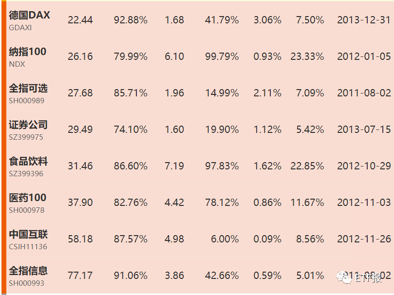 刚刚！类区块链ETF上榜，10月28 ETF最赚钱名单，各大ETF指数估值