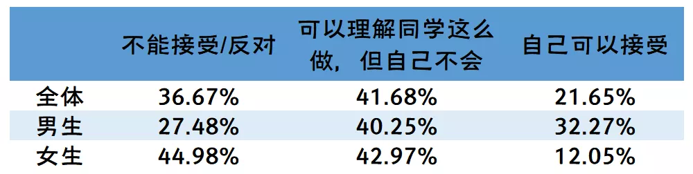 2019-2020年全国大学生性与生殖健康调查报告