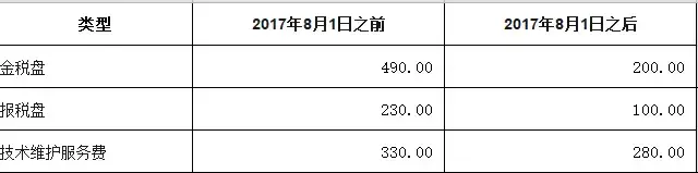 抵减，不是抵扣，税控盘抵税要这样做