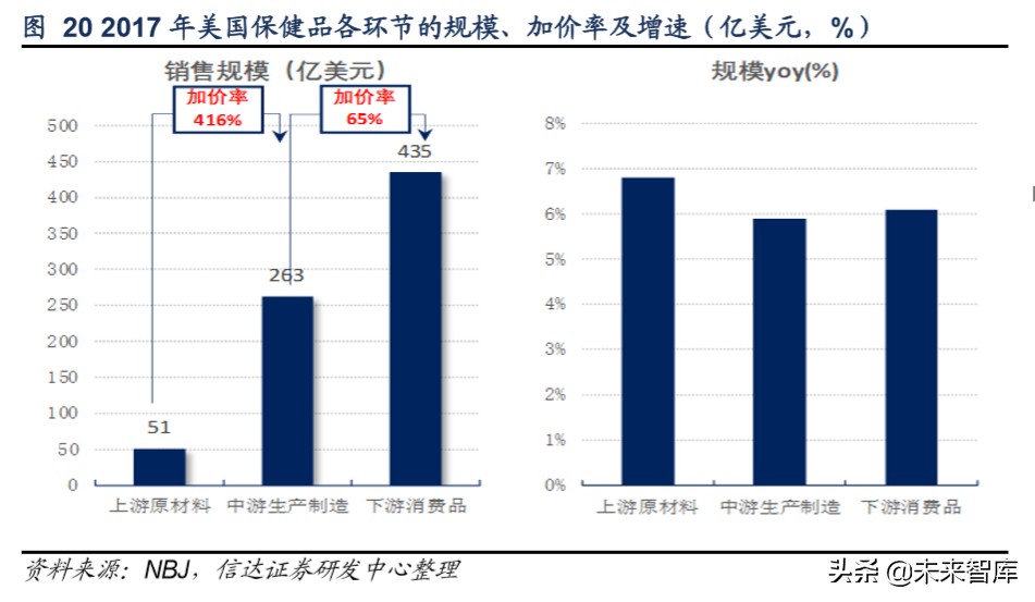 保健品行业洞察及重点公司推荐