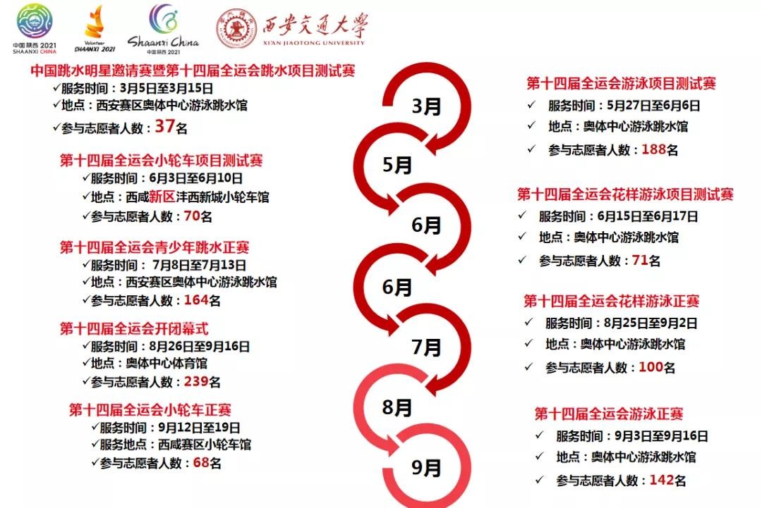 “十四运”开幕！这2名火炬手、7名运动员、13名裁判等700余人，全来自西安交大！