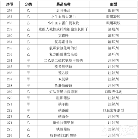 本月起，上千药品被剔除出医保目录（附品种清单）