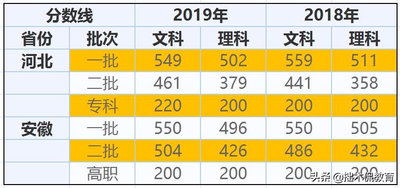 河北、安徽用全国卷一，两省成绩分布类似，二本志愿填报难度增加