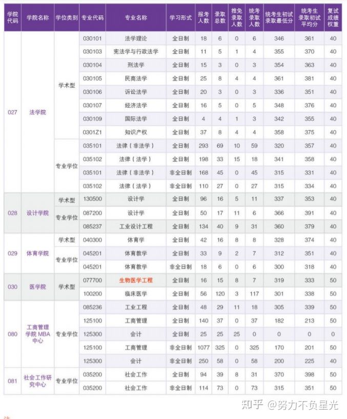 华南理工大学18-20年考研报录比，报名人数、录取人数、分数线