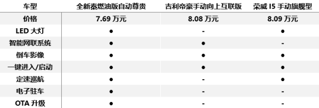 生活不过柴米油盐，买车不过省油可靠空间大，6万级家用轿车横评