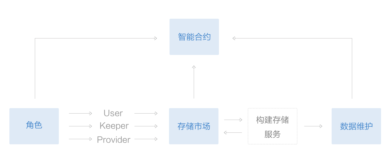 MEMO系统规划设计