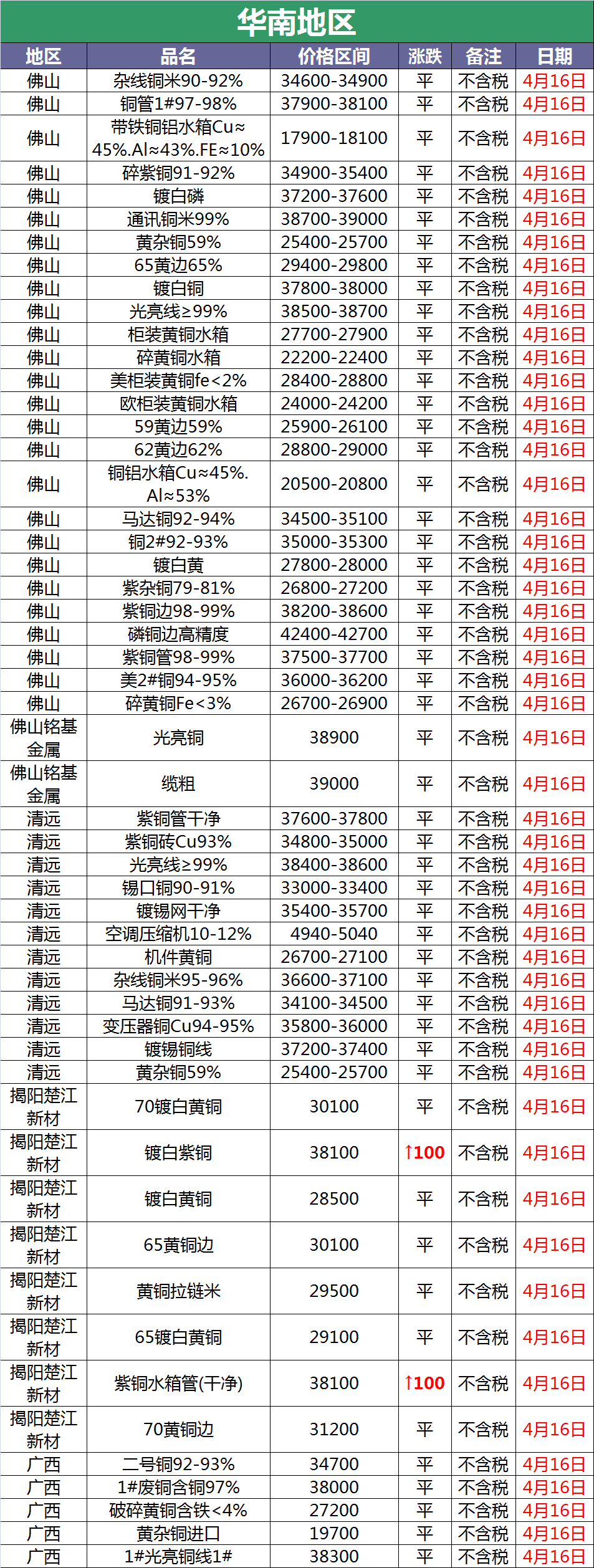 4月16日废铜调价汇总：四月下旬，铜价这样走（附报价）