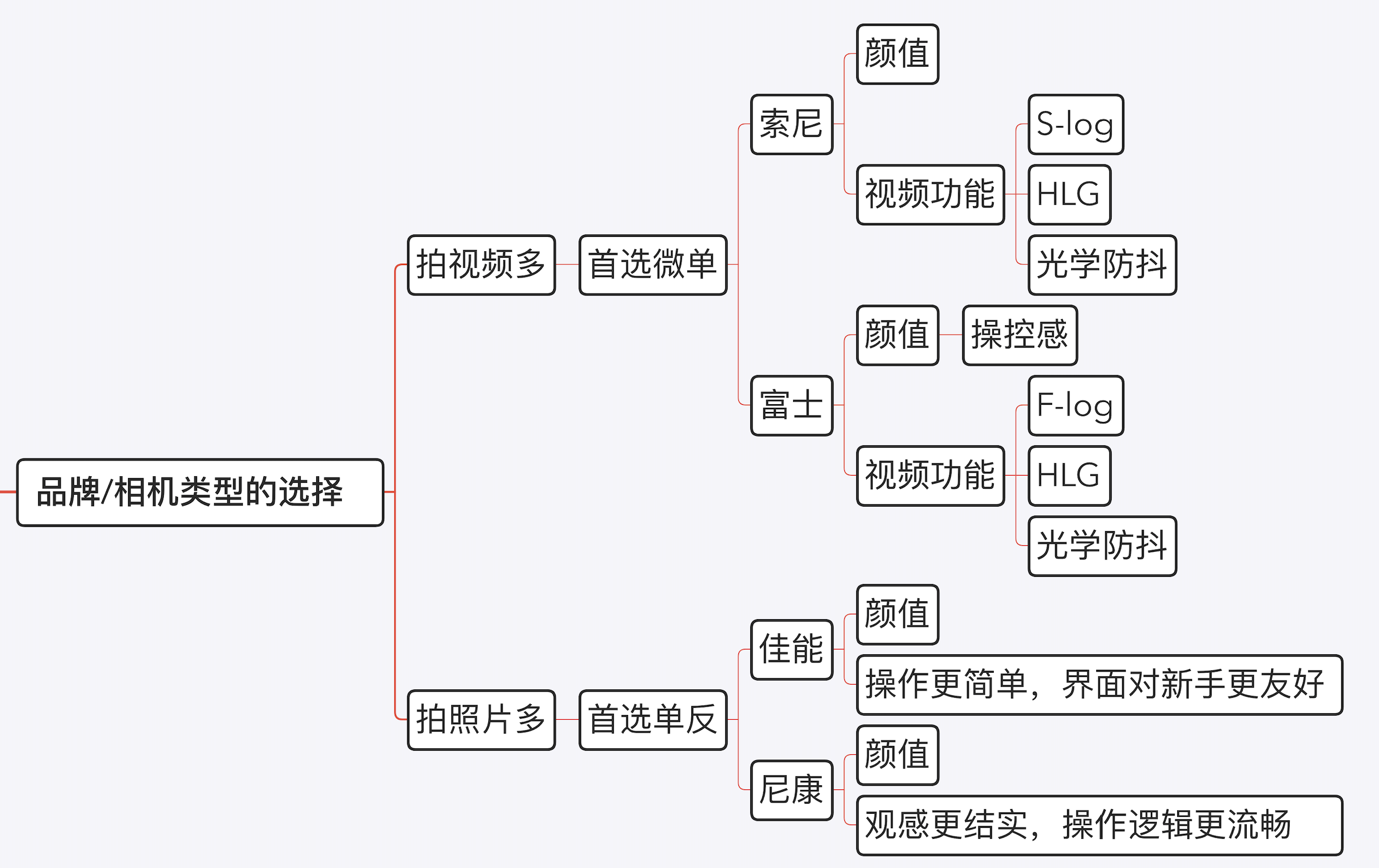 2020单反推荐（2020相机品牌选购指南）