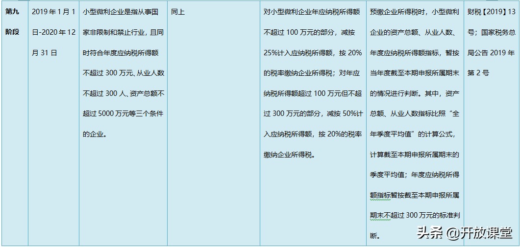 100到300万交多少企业所得税（小型企业所得税政策）