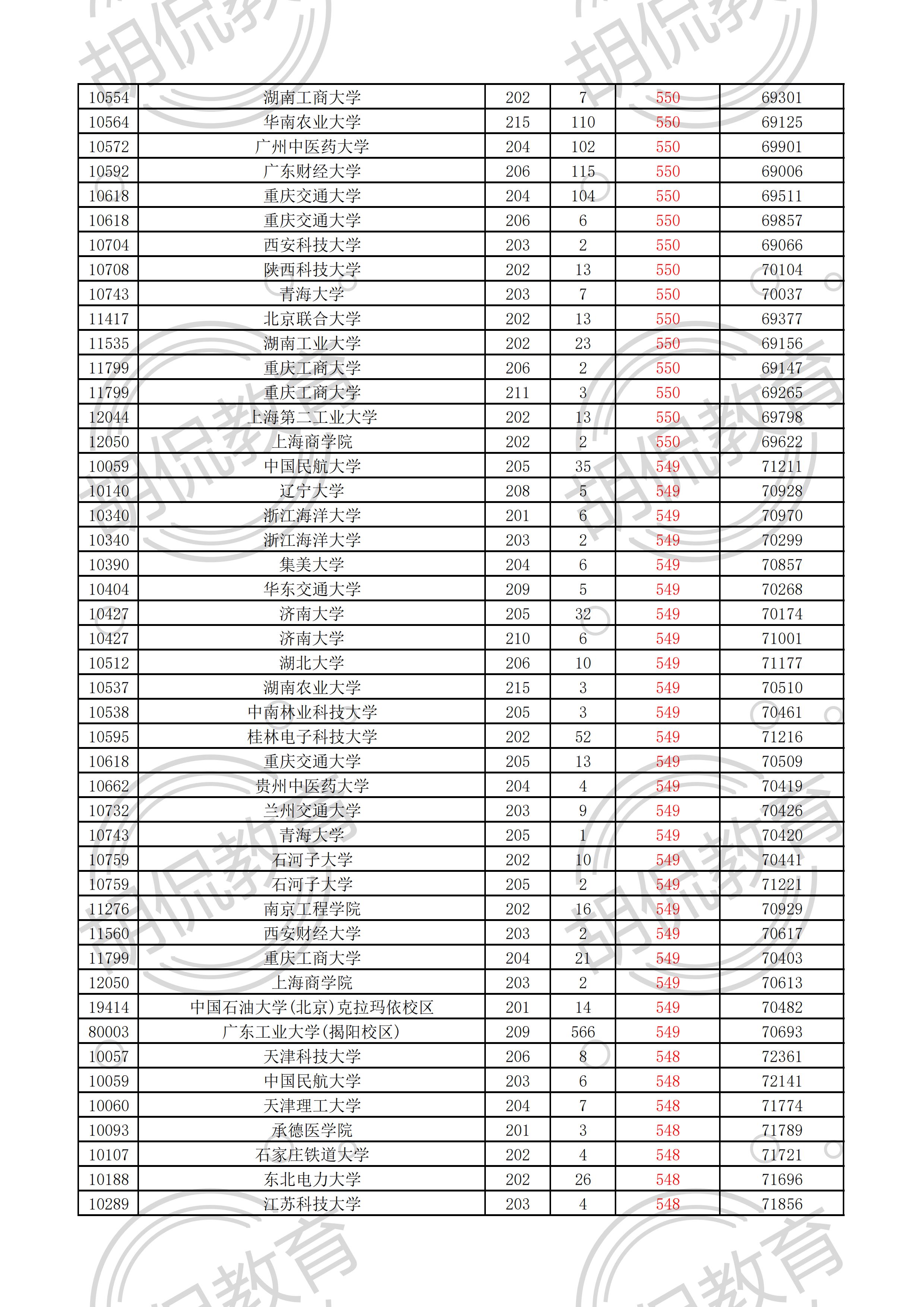 2021广东物理投档线排序版：中山大学最低629，多所名校爆大冷门