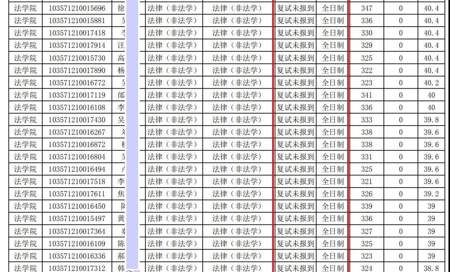 考研小结：复试比高且刷人最狠的专业——法学和会计！慎入