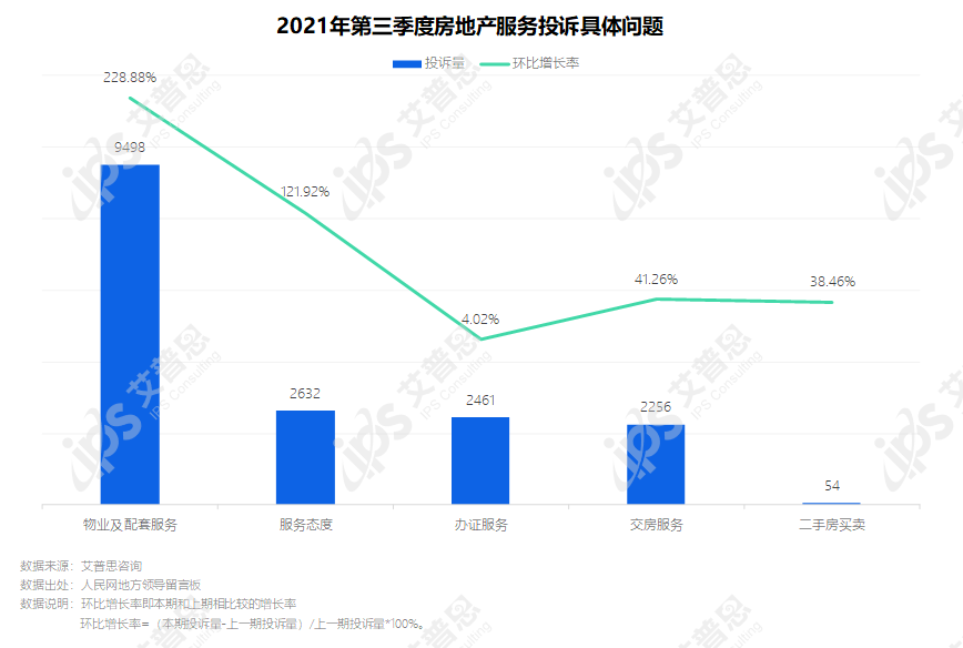 专题｜艾普思咨询：2021年第三季度中国房地产投诉洞察报告