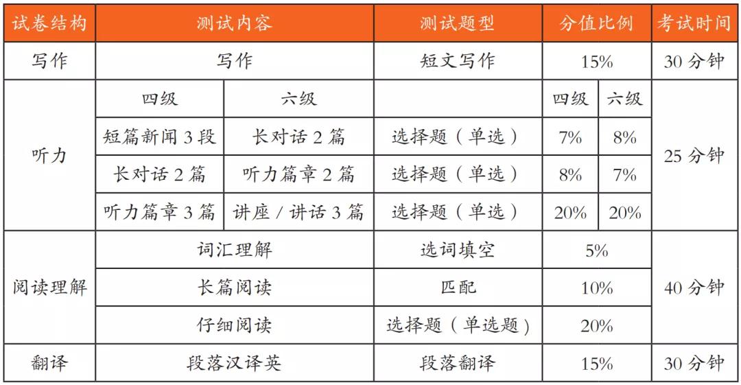 大学英语四六级考试：报考条件、流程、考试内容及时间分配