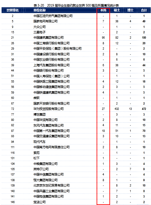 哈尔滨工业大学2019届本科毕业生：就业率95.33%，近九成进企业