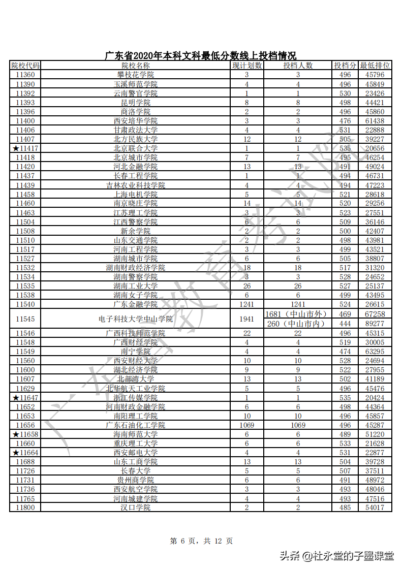 2021广东高考本科线如何？先看2020年本科批次普通文理最低分数线