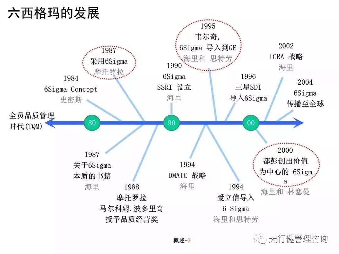 六西格玛培训教材（PPT）