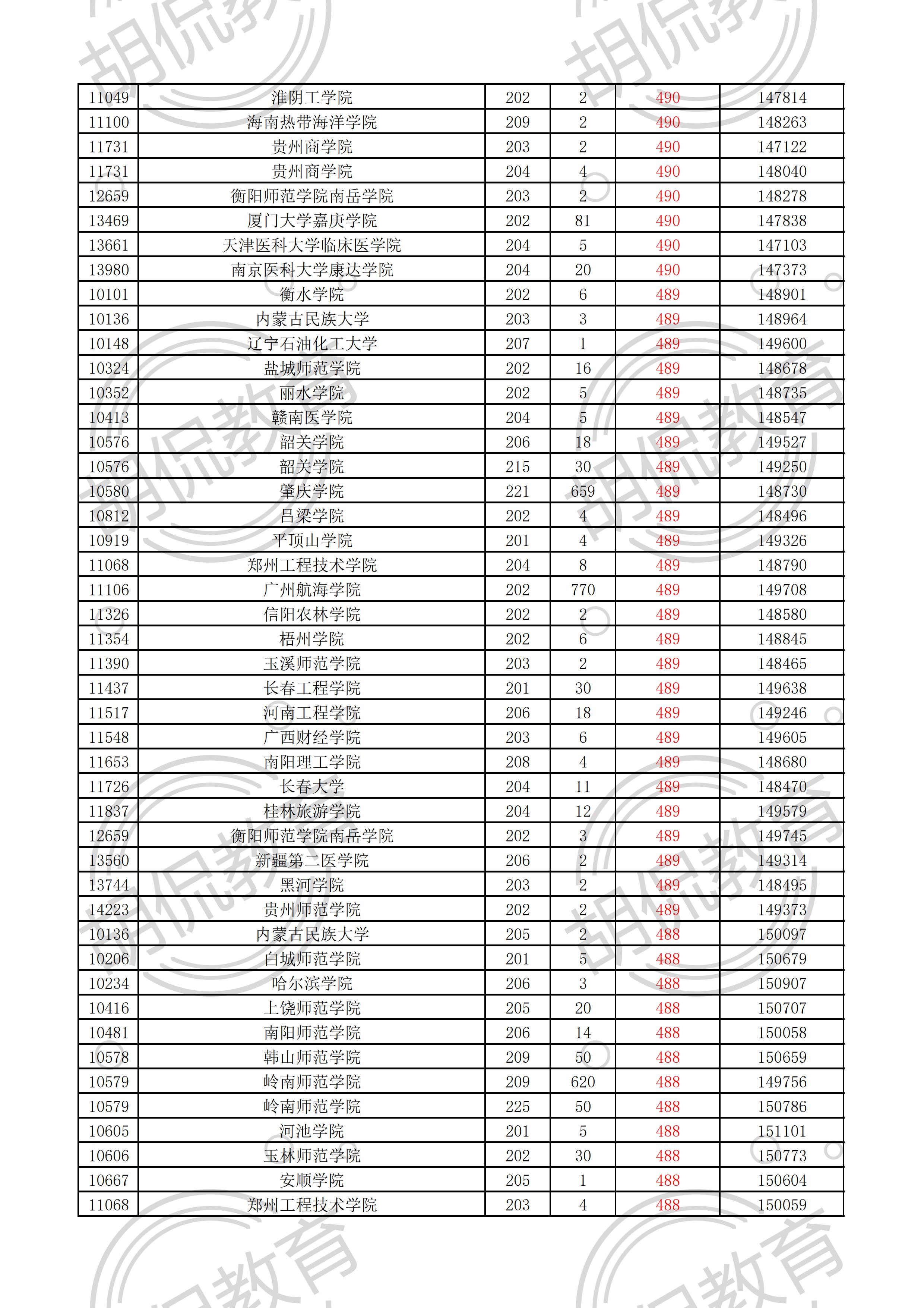 2021广东物理投档线排序版：中山大学最低629，多所名校爆大冷门