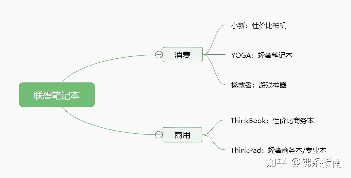联想笔记本电脑性能如何？用户使用体验评价