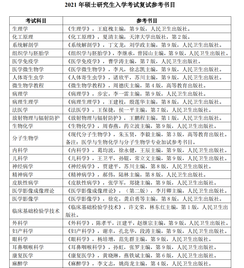 43 所医学院校公布复试笔试科目！快看看有没有你的学校