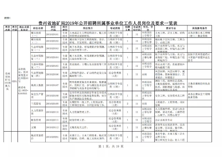 贵州招聘吧（贵州4省直单位招聘210名事业编人员）