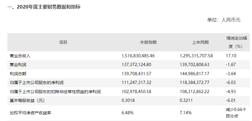 畅联股份连续两年增收不增利 多项指标不佳遭股东接连减持