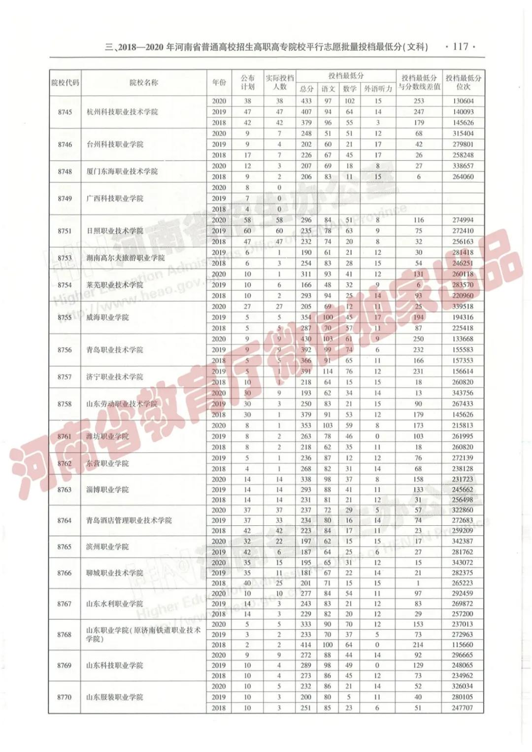 @报志愿必看！河南2018~2020各批高校投档线、位次对照表汇总