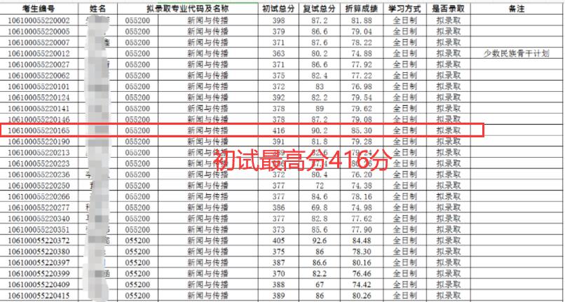 四川大学公布拟录取名单，这专业不考数学，初试最高分413分