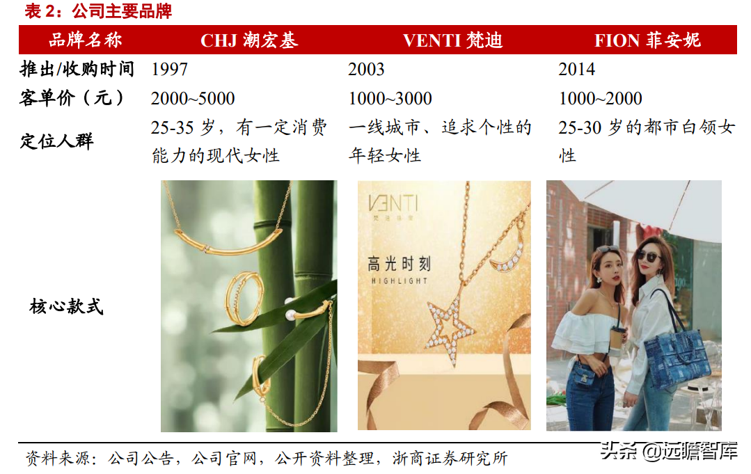 潮宏基：定位年轻消费群体，打造轻奢珠宝龙头，充分受益国潮崛起