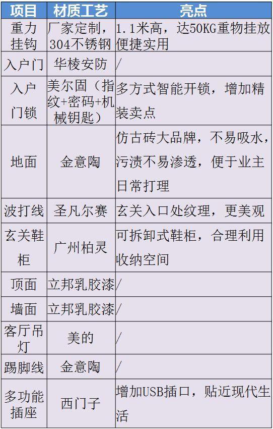 整间房子的装修材料+品牌明细都在这！有需要的业主一定要看看
