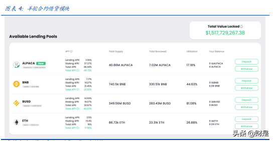 金融区块链专题研究：DeFi高收益从何而来？