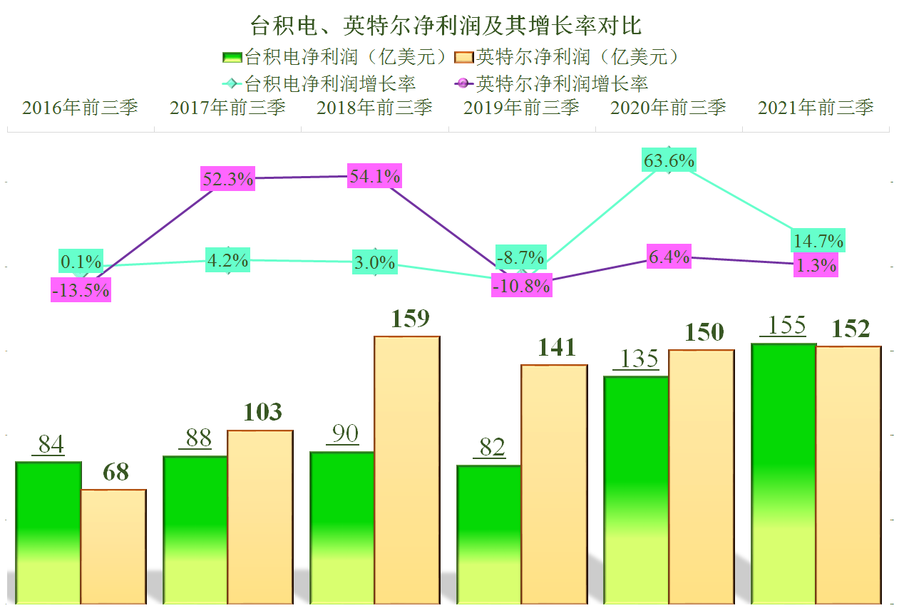 台积电是否全面超过英特尔了？