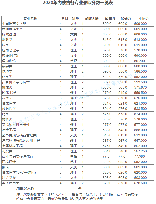 苏州大学2020在全国30省市分专业录取分数及录取人数