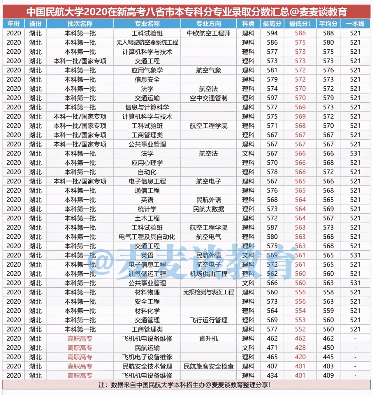 中国民航大学2020在新高考八省市：本专科分专业录取分数汇总