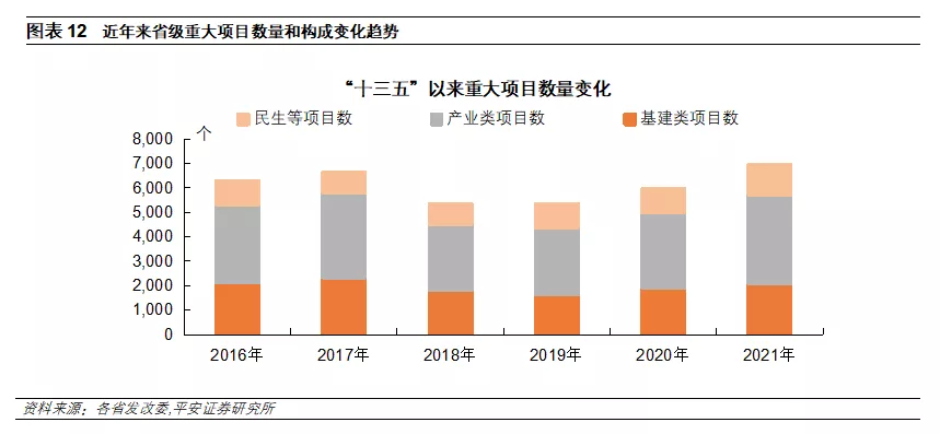 钟正生 </p><p>　　 十四五重大项目全解析：总量、构成、进展与效应