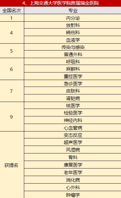 大盘点！中国医院专科综合排行榜重磅出炉！（传染与感染科）