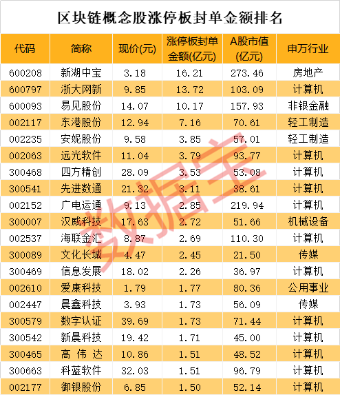 区块链百股涨停，131亿资金排队等待入货，三大龙头呼之欲出