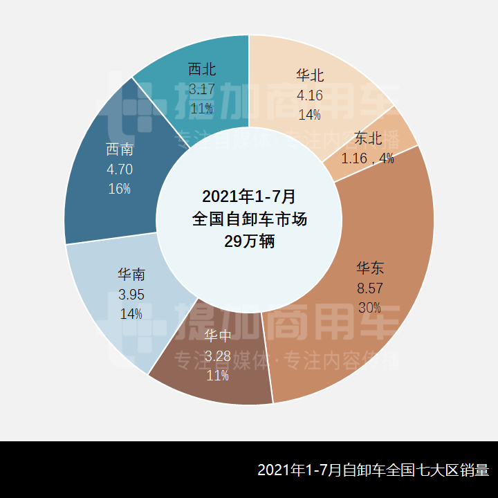 前7月哪些自卸车最畅销？2021年1-7月自卸车市场简析（下）