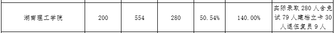 湖南理工学院 | 热门专业＆报录比＆考试科目