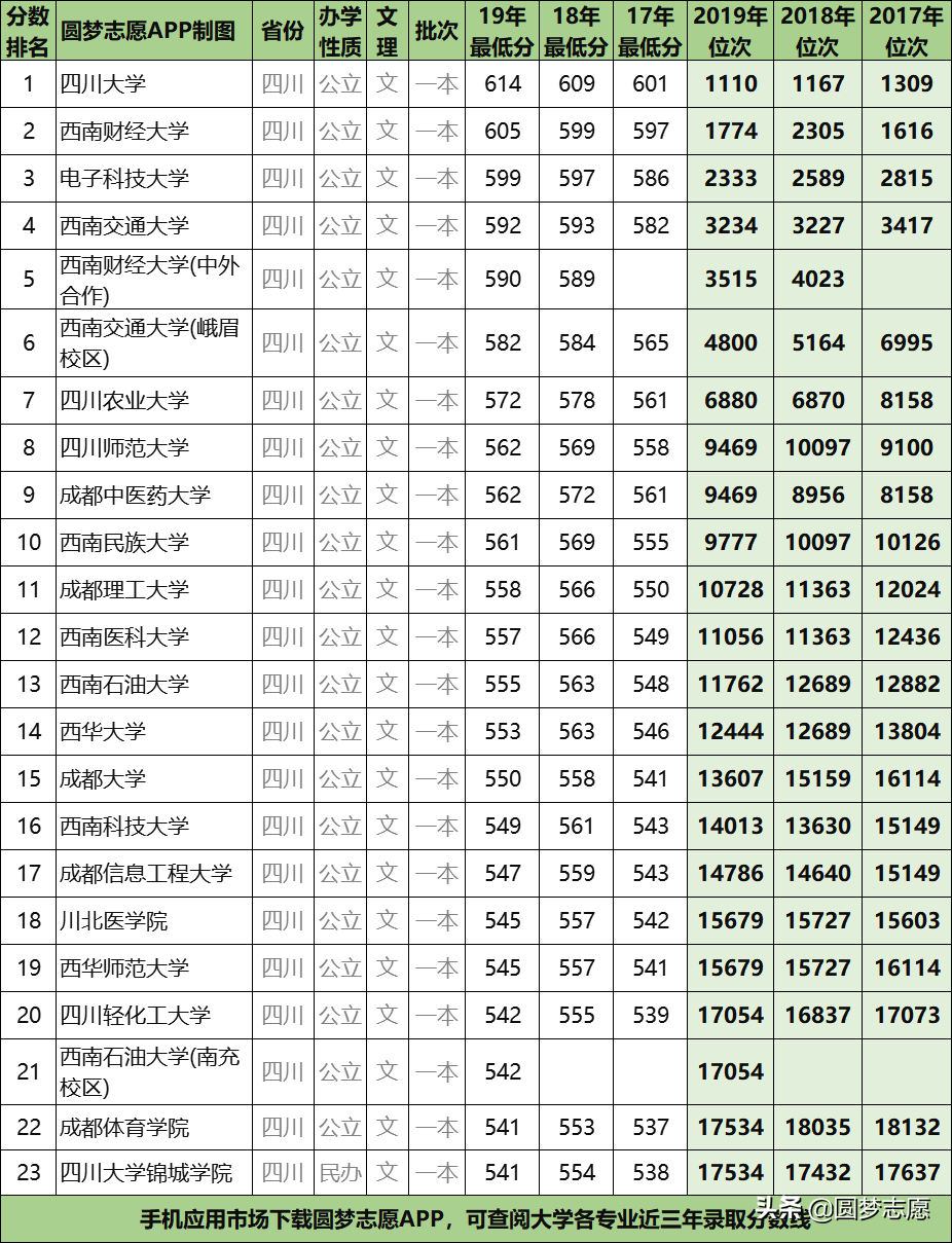 2020高考生收藏：四川所有一本大学，近三年录取分数线、位次公布