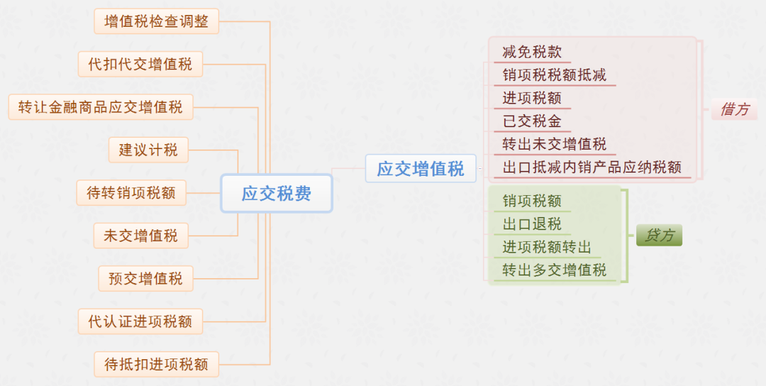 一般纳税人的账务处理,一般纳税人的账务处理流程