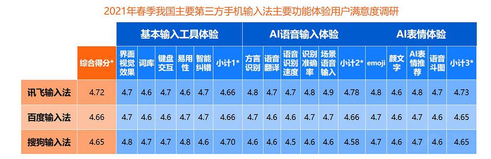 2021比达第三方输入法报告：主流AI功能讯飞满意度最高