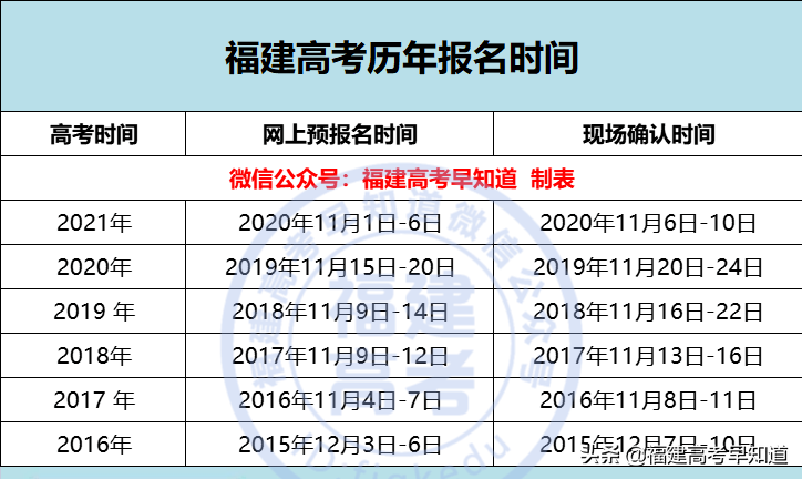 2022年福建高考报名即将开始！这5件事必须提前准备