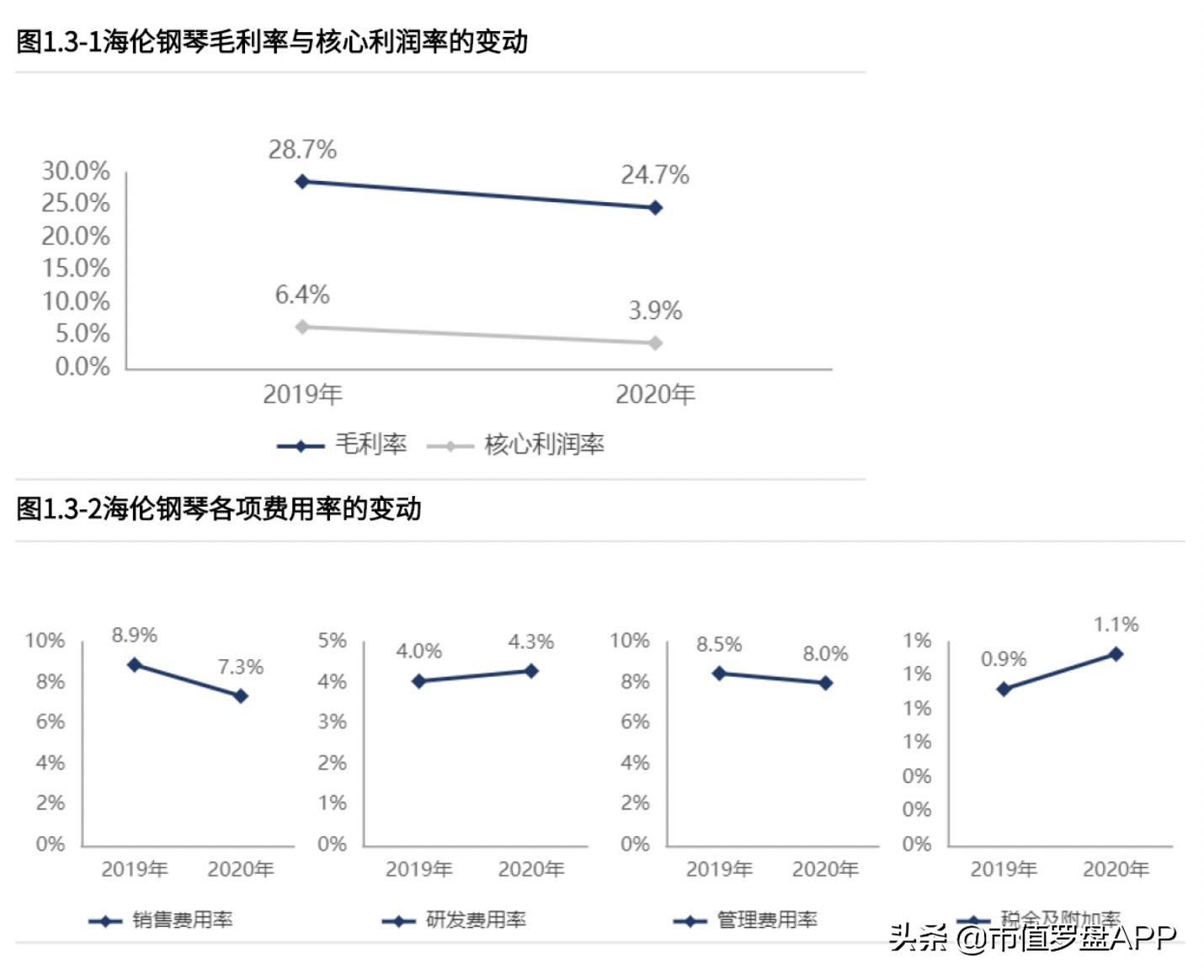海伦钢琴：传统制造转服务，赶上素质教育风口了？